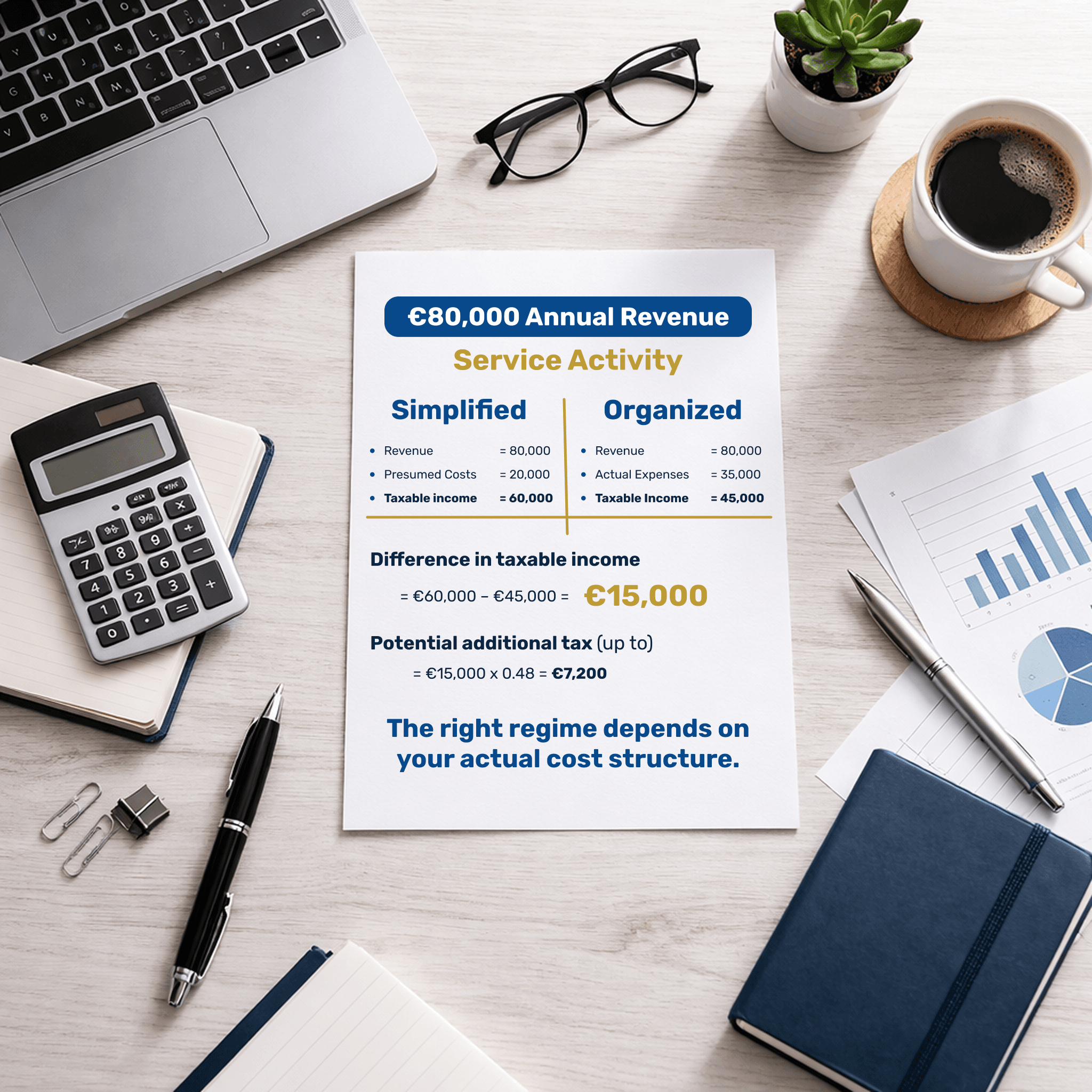 Comparison example of Simplified vs Organized accounting in Portugal showing €80,000 revenue, €60,000 taxable income under simplified regime and €45,000 under organized accounting.