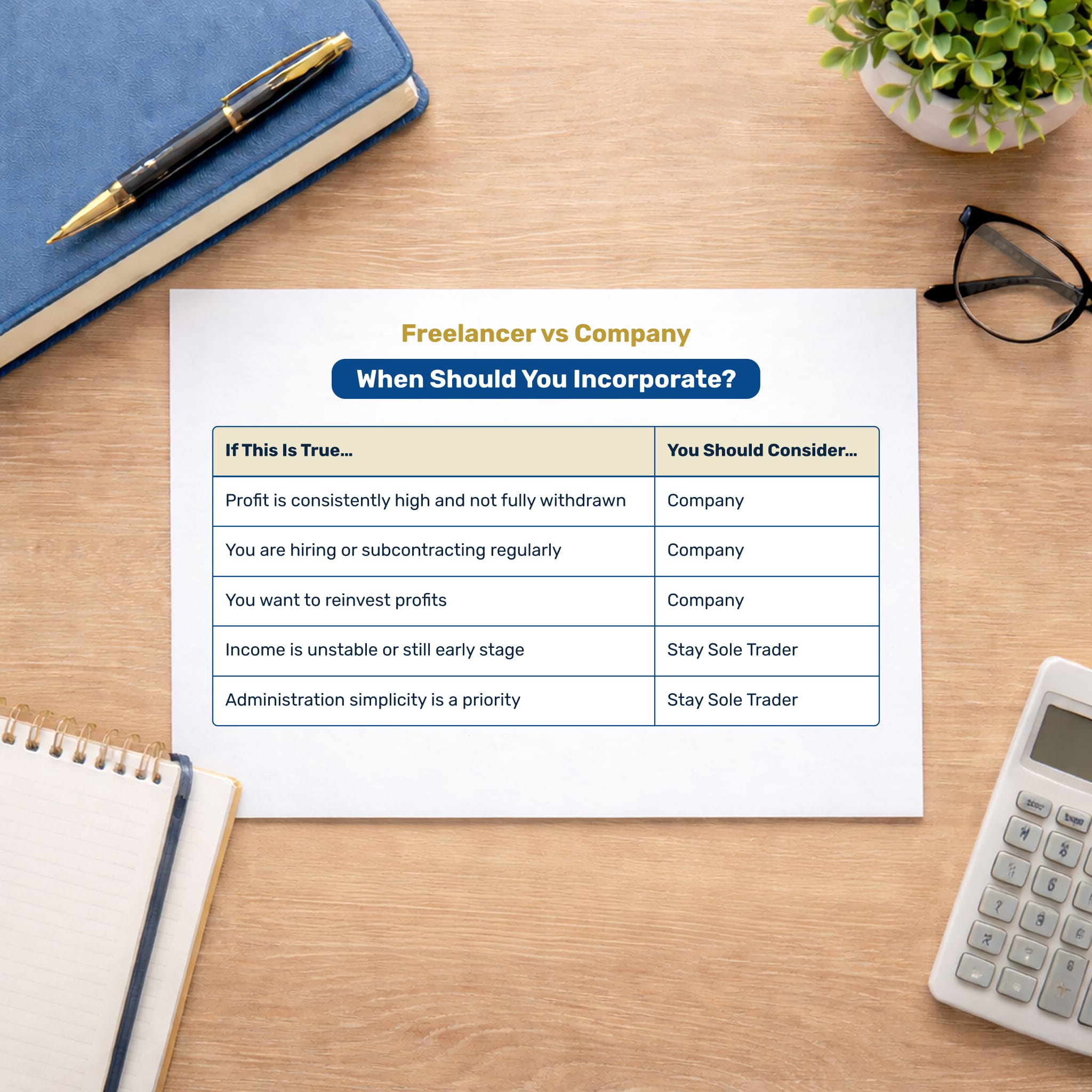 Sole trader vs company comparison table in Portugal showing when to transition from freelancer to company structure