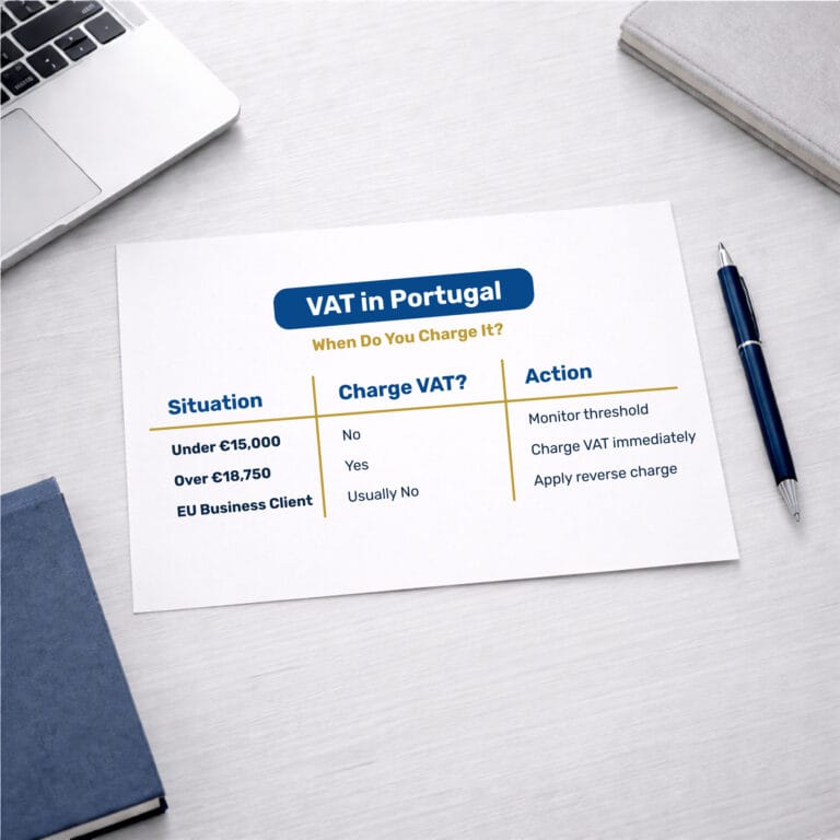 Comparison table showing VAT thresholds in Portugal for freelancers and small businesses, including €15,000 and €18,750 limits and when VAT must be charged.